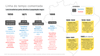 Linha do tempo das leis brasileira sobre a escravidão